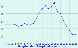 Courbe de tempratures pour Als (30)