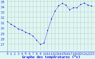 Courbe de tempratures pour Cabestany (66)