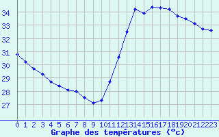 Courbe de tempratures pour Cabestany (66)