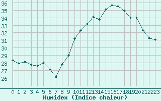 Courbe de l'humidex pour Perpignan (66)