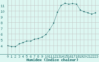 Courbe de l'humidex pour Pointe de Chassiron (17)