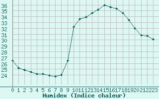 Courbe de l'humidex pour Pointe de Socoa (64)