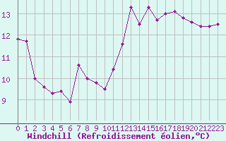 Courbe du refroidissement olien pour Ploumanac