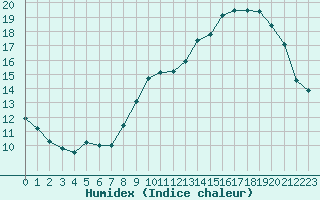 Courbe de l'humidex pour Melun (77)