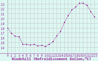 Courbe du refroidissement olien pour Paris Saint-Germain-des-Prs (75)
