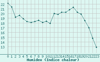 Courbe de l'humidex pour Cambrai / Epinoy (62)