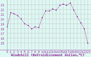 Courbe du refroidissement olien pour Nevers (58)
