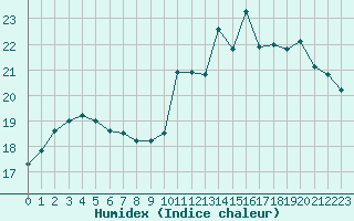 Courbe de l'humidex pour Quimper (29)