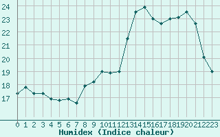 Courbe de l'humidex pour Lignerolles (03)