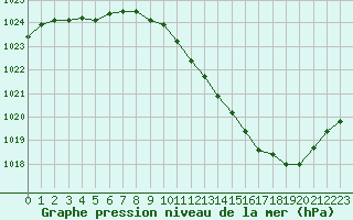 Courbe de la pression atmosphrique pour Grenoble/agglo Le Versoud (38)