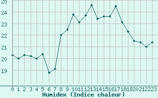 Courbe de l'humidex pour Le Talut - Belle-Ile (56)