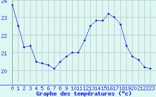 Courbe de tempratures pour Biarritz (64)