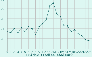 Courbe de l'humidex pour Narbonne-Ouest (11)