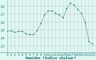 Courbe de l'humidex pour Izegem (Be)