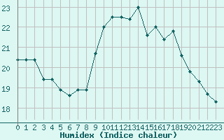 Courbe de l'humidex pour Cap de la Hve (76)