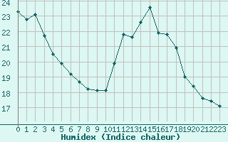 Courbe de l'humidex pour Leucate (11)