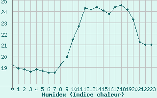 Courbe de l'humidex pour Treize-Vents (85)