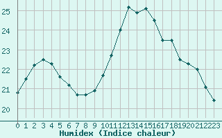 Courbe de l'humidex pour Saint-Brevin (44)