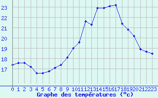 Courbe de tempratures pour Corsept (44)