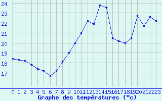Courbe de tempratures pour Cap Bar (66)