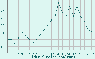 Courbe de l'humidex pour Toulouse-Francazal (31)
