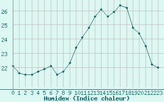 Courbe de l'humidex pour Pordic (22)