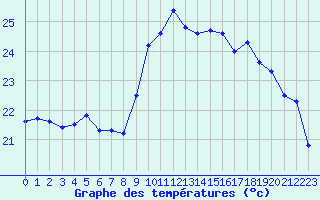 Courbe de tempratures pour Montpellier (34)