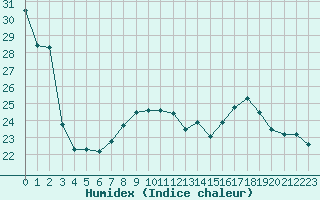 Courbe de l'humidex pour Sorcy-Bauthmont (08)