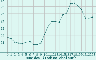 Courbe de l'humidex pour Ile de Groix (56)