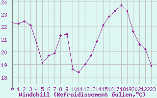 Courbe du refroidissement olien pour Bourg-en-Bresse (01)