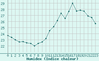 Courbe de l'humidex pour Ontinyent (Esp)