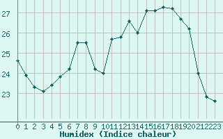 Courbe de l'humidex pour Le Mans (72)