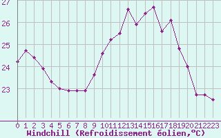 Courbe du refroidissement olien pour Pointe de Socoa (64)