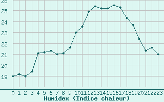 Courbe de l'humidex pour Le Touquet (62)