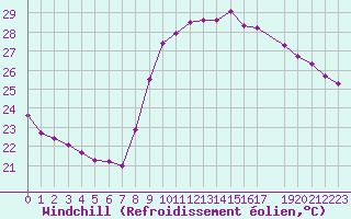 Courbe du refroidissement olien pour Vias (34)