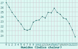 Courbe de l'humidex pour Champagne-sur-Seine (77)