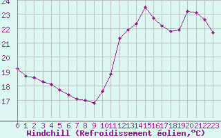 Courbe du refroidissement olien pour Cabestany (66)