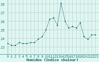 Courbe de l'humidex pour Ploeren (56)