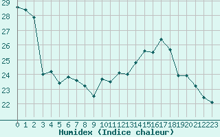 Courbe de l'humidex pour Biarritz (64)