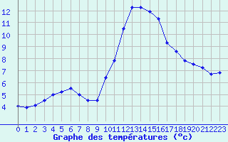 Courbe de tempratures pour Le Touquet (62)