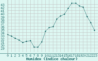 Courbe de l'humidex pour Ontinyent (Esp)