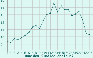 Courbe de l'humidex pour Trappes (78)