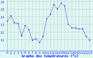 Courbe de tempratures pour Porquerolles (83)