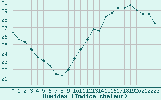 Courbe de l'humidex pour Jan (Esp)