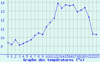 Courbe de tempratures pour Trappes (78)