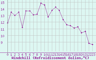 Courbe du refroidissement olien pour Guret Saint-Laurent (23)