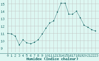 Courbe de l'humidex pour Charleville-Mzires (08)