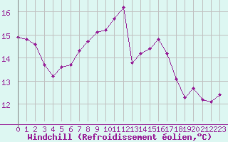 Courbe du refroidissement olien pour Ploeren (56)