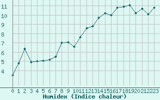 Courbe de l'humidex pour Pointe de Chassiron (17)