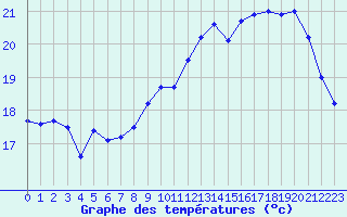 Courbe de tempratures pour Dunkerque (59)